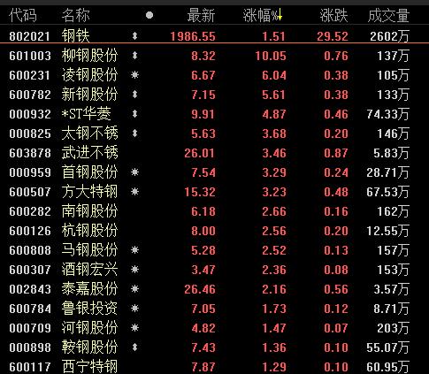 站在3300点的杠头上!A股告诉你:钢铁板块是怎么炼成的!