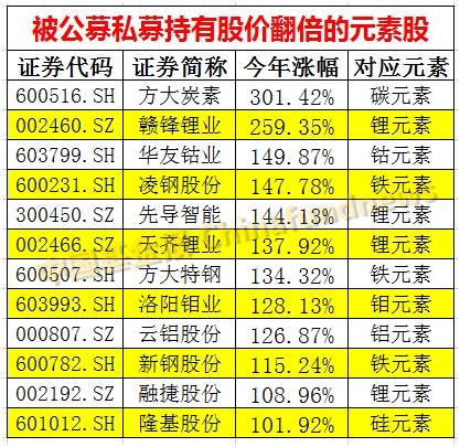 <strong>多只元素股公募私募同时重仓</strong>