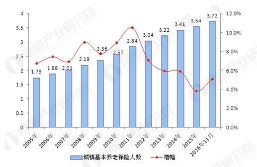 补缴养老保险_养老保险收入分析报告
