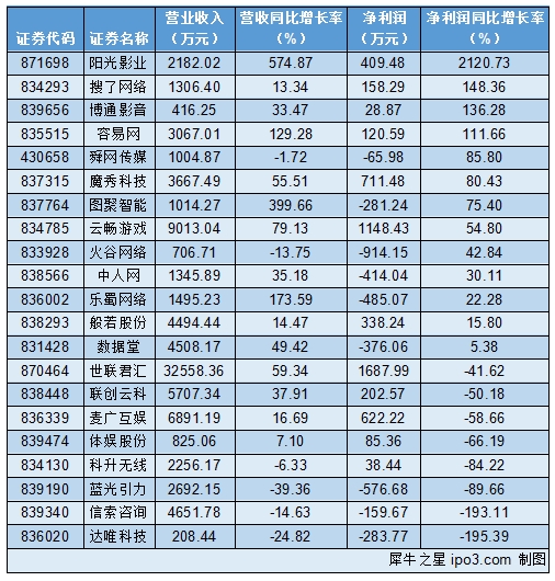 20家企业2017上半年业绩情况 本图片由犀牛之星提供,未经允许禁止转载