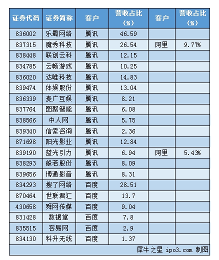 上半年20家企业BAT客户占营收比情况 本图片由犀牛之星提供,未经允许禁止转载