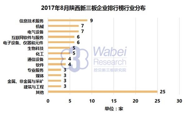 2017年8月陕西新三板企业排行榜行业分布(挖贝新三板研究院制图)
