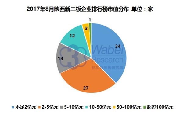 2017年8月陕西新三板企业排行榜市值分布(挖贝新三板研究院制图)