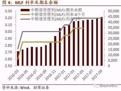 三、资金供需 三、资金供需