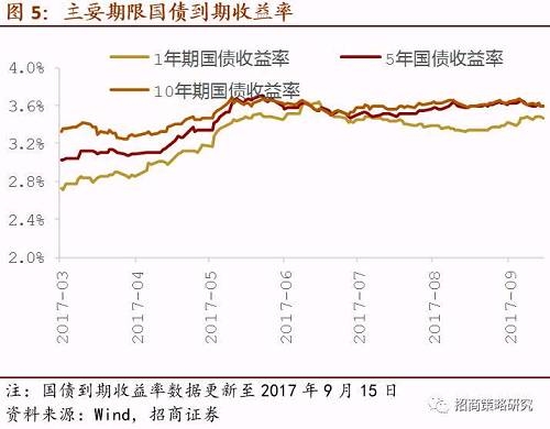 三、资金供需 【招商策略】场外配资抬头值得警惕,短期流动性或承压——A股市场流动性监测周报(0918)