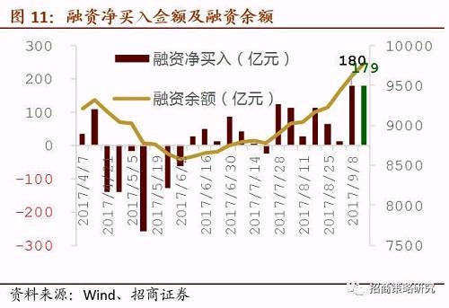 四、三大流动性指标 【招商策略】场外配资抬头值得警惕,短期流动性或承压——A股市场流动性监测周报(0918)