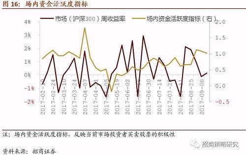 五、主动偏股型公募基金仓位测算 【招商策略】场外配资抬头值得警惕,短期流动性或承压——A股市场流动性监测周报(0918)