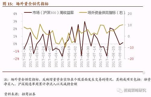 五、主动偏股型公募基金仓位测算 【招商策略】场外配资抬头值得警惕,短期流动性或承压——A股市场流动性监测周报(0918)