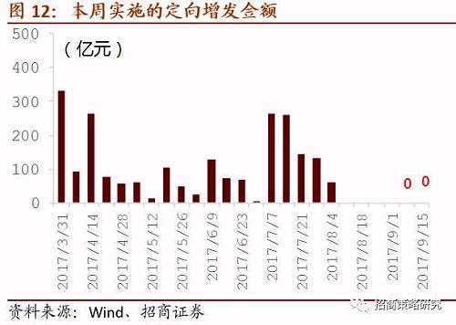 四、三大流动性指标 【招商策略】场外配资抬头值得警惕,短期流动性或承压——A股市场流动性监测周报(0918)
