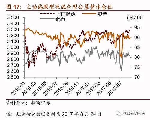 【招商策略】场外配资抬头值得警惕,短期流动性或承压——A股市场流动性监测周报(0918)
