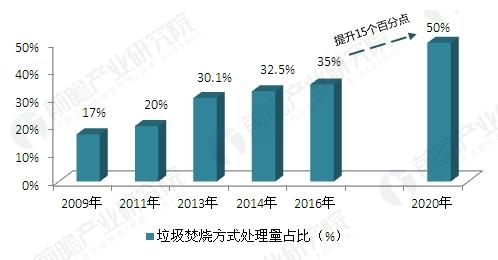 2009-2020年我国垃圾焚烧方式处理量占比及规划(单位)