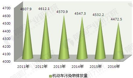 《2017年中国机动车污染防治年报》:2016年,全国机动车排放污染物初步