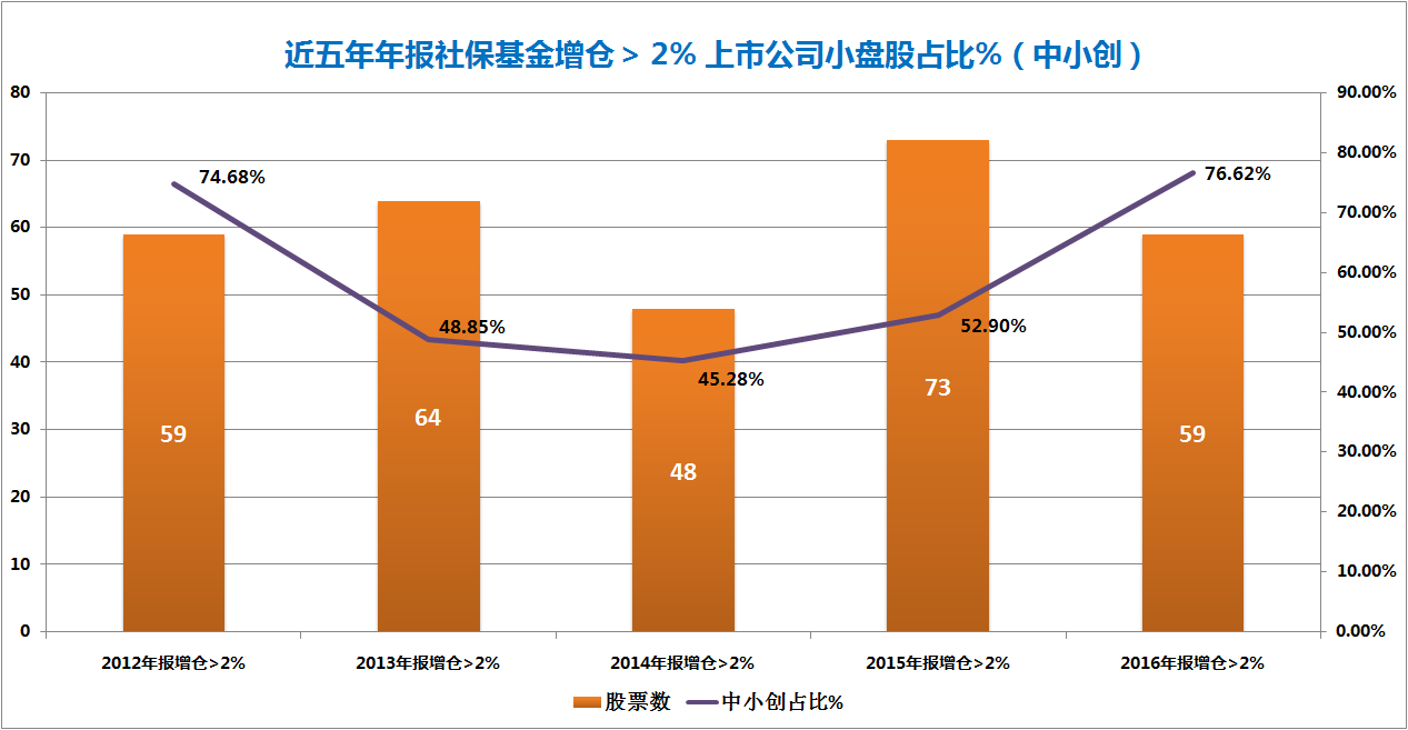 社保基金进场买票的心路历程 大举增仓这些票