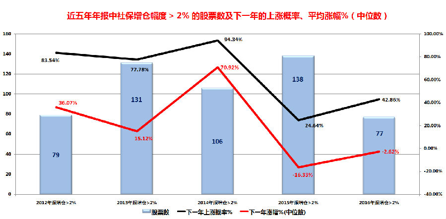 社保基金进场买票的心路历程 大举增仓这些票