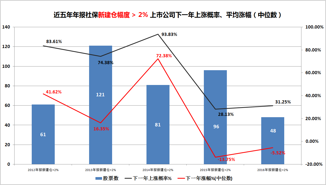 社保基金进场买票的心路历程 大举增仓这些票