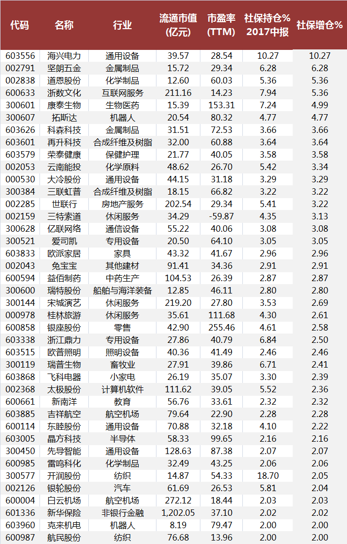 社保基金进场买票的心路历程 大举增仓这些票