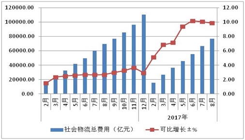 点击图片查看详情 总收入_2016年物流总收入(2)