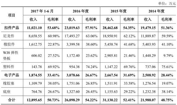 毛利率计算公式_收入毛利率
