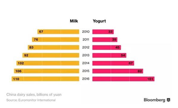 中国酸奶销量首超牛奶 懂营销的伊利蒙牛甩开