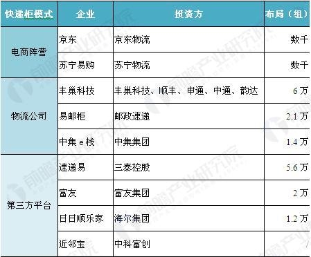 <strong>图表2:我国三大品牌快递柜公司发展历程</strong> 1