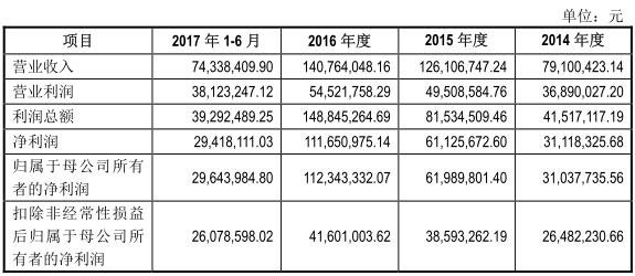罗莱家纺_罗莱2017年营业收入(2)