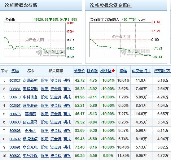 沪指收盘微幅上扬成交量急剧萎缩 次新股遭遇“跌停潮”