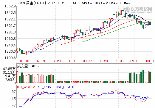 9月27日黄金交易提醒