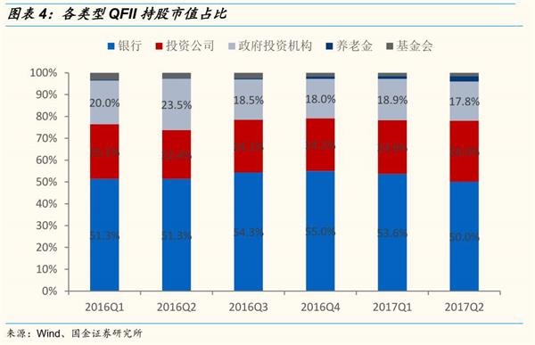 国金证券:QFII投资行为深度剖析 持股具备四大