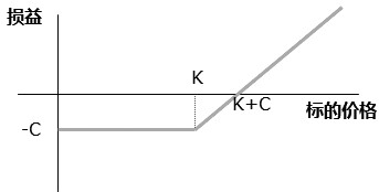 图为买入看涨期权到期损益