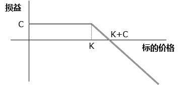 图为卖出看涨期权到期损益