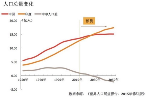 中国的人口优势_中国人口(2)