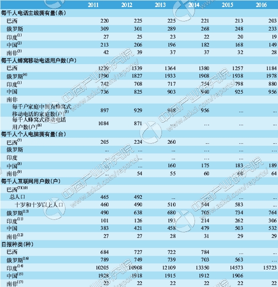 2017年金砖五国互联网通信数据分析:哪国互联