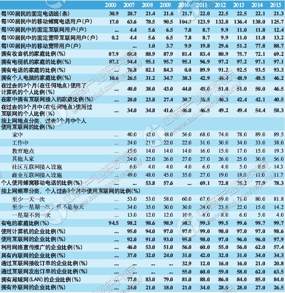 2017年金砖五国互联网通信数据分析:哪国互联