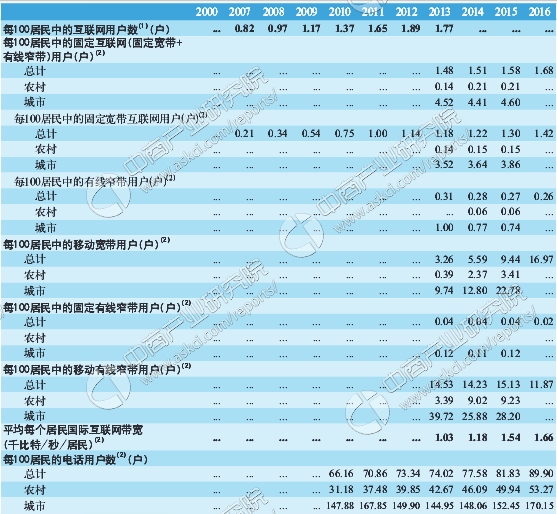 2017年金砖五国互联网通信数据分析:哪国互联