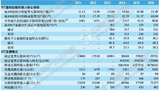 2017年金砖五国互联网通信数据分析:哪国互联