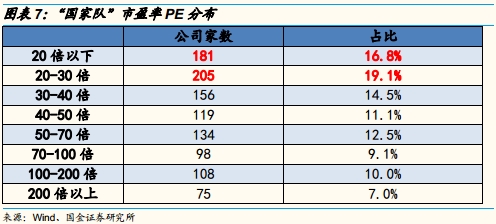个股市盈率分布