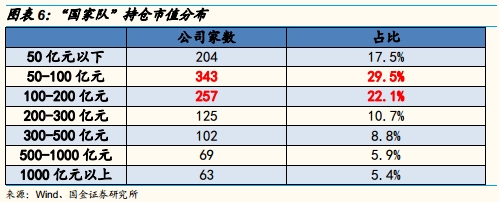 个股市值分布