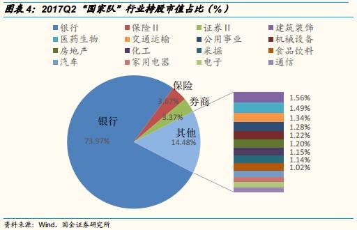国家队重仓大金融