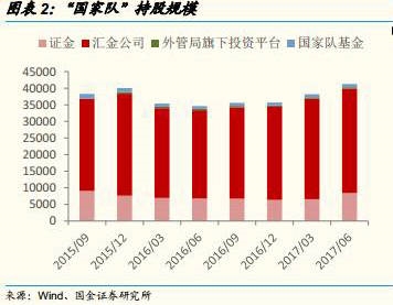 国家队二季度持仓规模