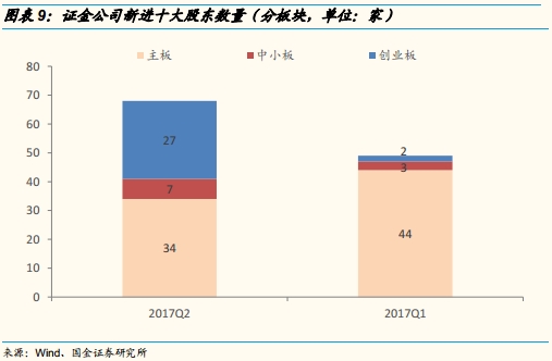 大举入局创业板