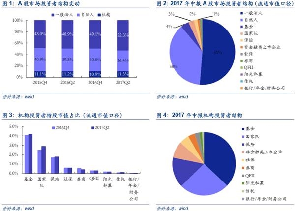中小创魅力再现：国家队新进60只 社保基金增持162只