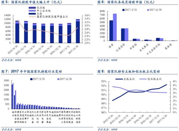 中小创魅力再现：国家队新进60只 社保基金增持162只