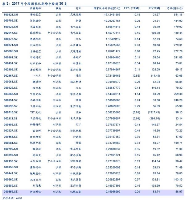 中小创魅力再现：国家队新进60只 社保基金增持162只
