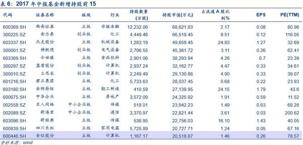 中小创魅力再现：国家队新进60只 社保基金增持162只