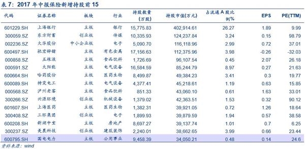 中小创魅力再现：国家队新进60只 社保基金增持162只