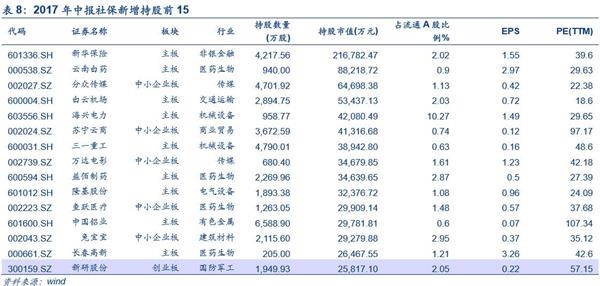 中小创魅力再现：国家队新进60只 社保基金增持162只