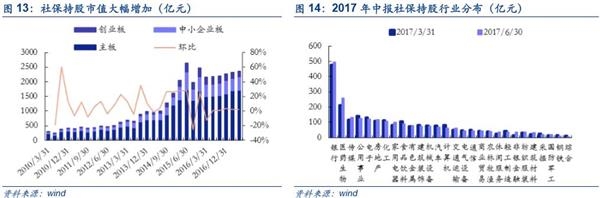 中小创魅力再现：国家队新进60只 社保基金增持162只