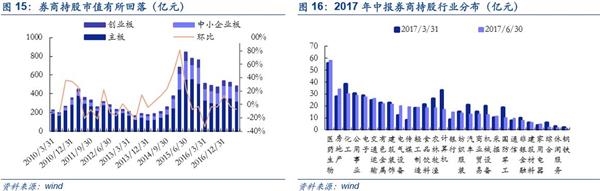 中小创魅力再现：国家队新进60只 社保基金增持162只