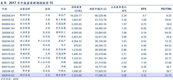 中小创魅力再现：国家队新进60只 社保基金增持162只