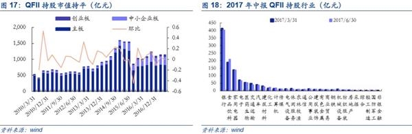 中小创魅力再现：国家队新进60只 社保基金增持162只